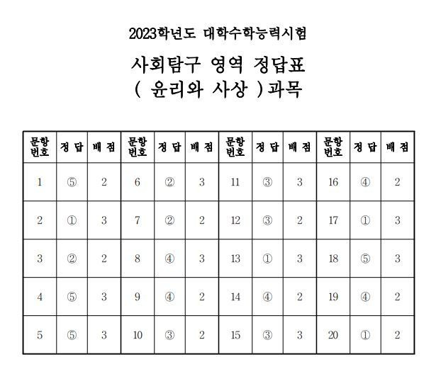 2023학년도 대학수학능력시험 4교시 사회탐구영역 정답표(윤리와사상)/한국교육과정평가원 제공