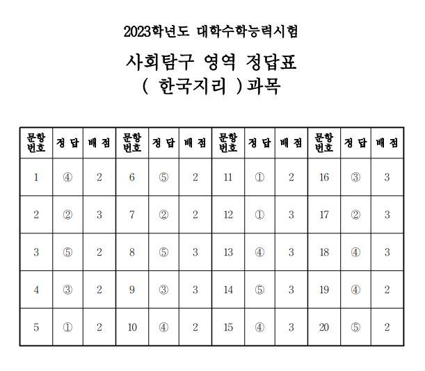 2023학년도 대학수학능력시험 4교시 사회탐구영역 정답표(한국지리)/한국교육과정평가원 제공