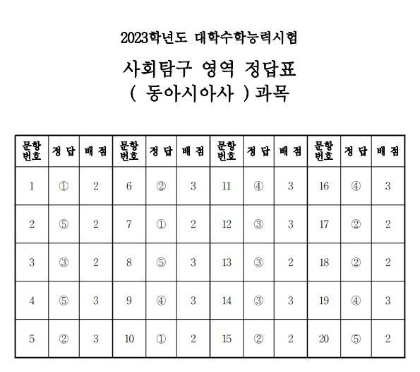 2023학년도 대학수학능력시험 4교시 사회탐구영역 정답표(동아시아사)/한국교육과정평가원 제공