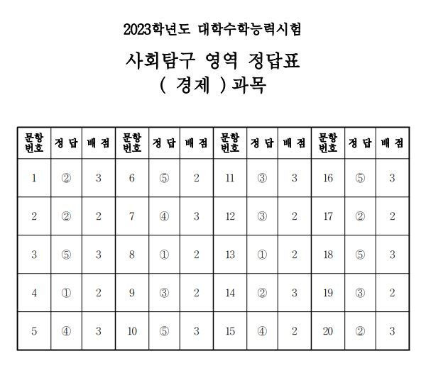 2023학년도 대학수학능력시험 4교시 사회탐구영역 정답표(경제)/한국교육과정평가원 제공