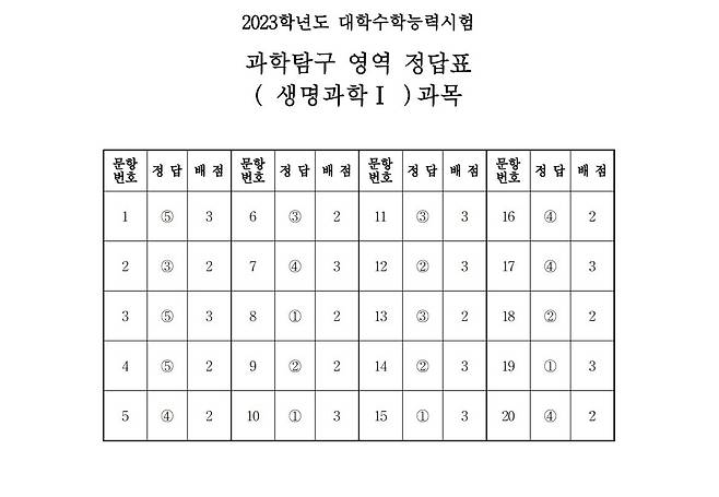 2023학년도 대학수학능력시험 4교시 과학탐구영역 '생명과학Ⅰ' 정답표 (한국교육과정평가원 제공)