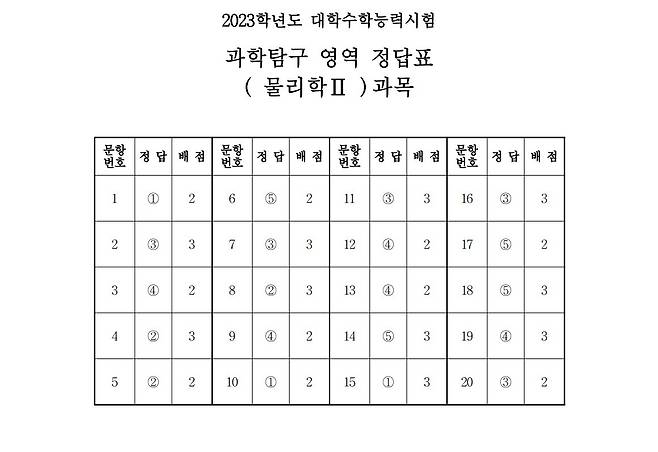 2023학년도 대학수학능력시험 4교시 과학탐구영역 '물리학Ⅱ' 정답표 (한국교육과정평가원 제공)