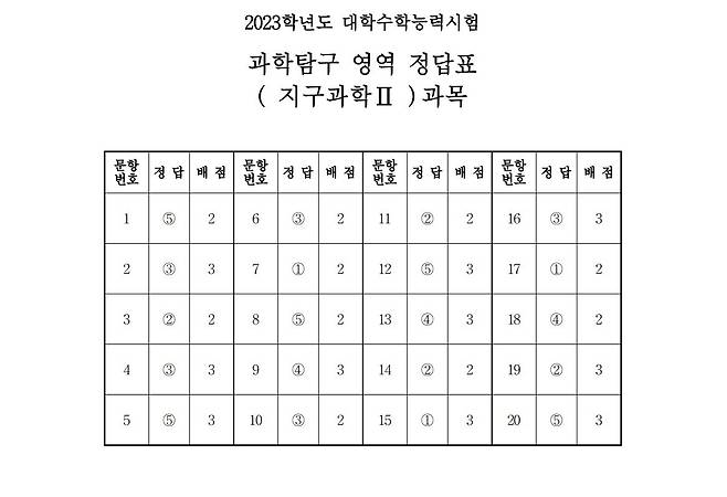 2023학년도 대학수학능력시험 4교시 과학탐구영역 '지구과학Ⅱ' 정답표 (한국교육과정평가원 제공)