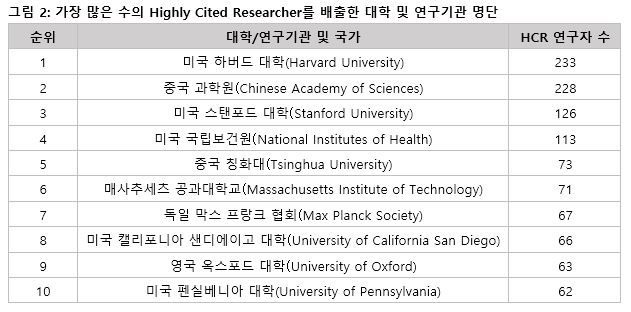 가장 많은 수의 HCR 연구자를 배출한 기관 순위. /클래리베이트 제공