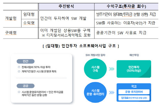 민간투자형 SW 사업 유형  <자료:과기정통부>