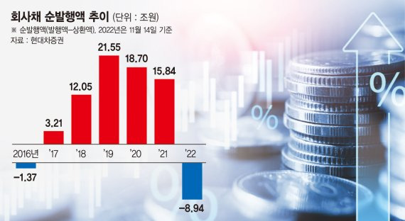 기업들 '자금난 공포'… 9% 금리에도 회사채 찍는다