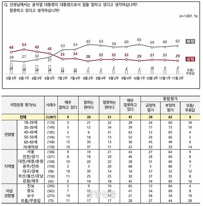 엠브레인퍼블릭, 케이스탯리서치, 코리아리서치, 한국리서치가 지난 14일부터 지난 16일까지 만 18세 이상 남녀 1007명을 대상으로 진행한 전국지표조사(NBS)에 따르면, 윤 대통령이 국정운영을 잘하고 있다는 응답은 29%였다. 국정운영을 잘 못하고 있다는 응답은 62%였다.