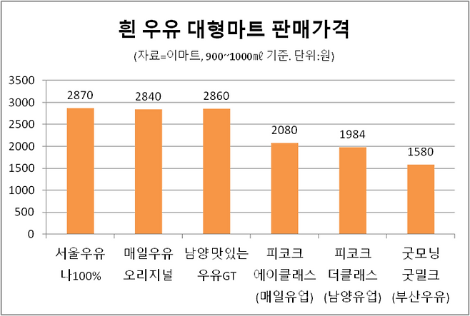 흰 우유 대형마트 판매가격