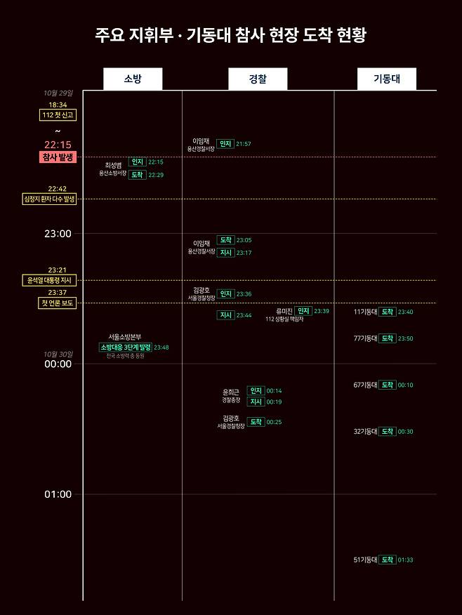 ▲이태원 참사와 관련한 주요 지휘부의 사고 인지와 현장 도착, 첫 지시 시점&nbsp;