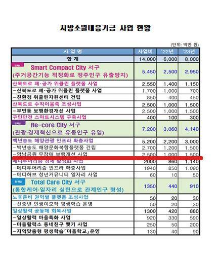 관광 보행길 조성 사업에 쓰이는 기금 [서구 제공 문서 촬영, 재판매 및 DB금지]