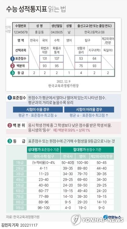[그래픽] 수능 성적통지표 읽는 법 (서울=연합뉴스) 김민지 기자 = minfo@yna.co.kr
    트위터 @yonhap_graphics  페이스북 tuney.kr/LeYN1