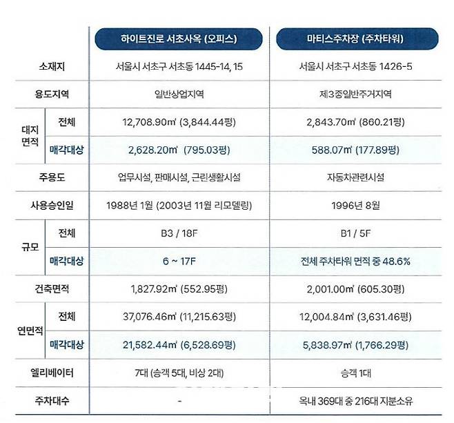 하이트진로 서초사옥 (자료=컬리어스, 애비슨영)