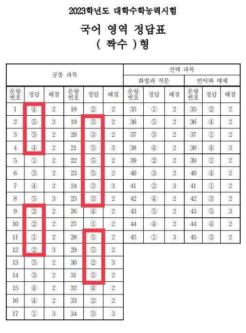 17일 치러진 2023학년도 대학수학능력시험(수능) 국어 영역 짝수형에서 정답으로 '3·3·5·5·5·3·3', '4·1·4·1·4·1' 등 반복된 숫자가 나왔다 [사진=한국교육과정평가원]
