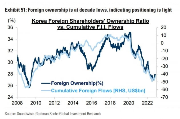 국내 증시 외국인 투자자 비중 / 자료=골드만삭스