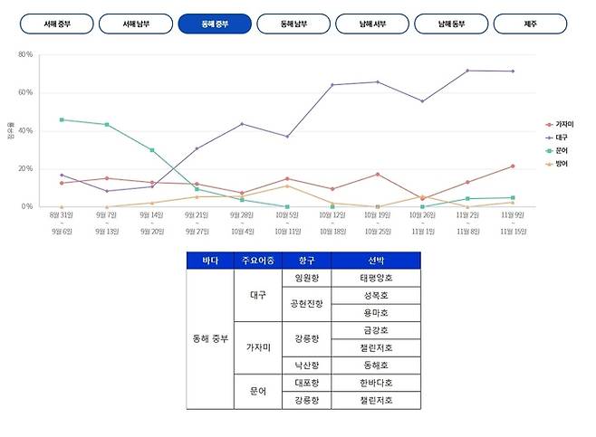 동해 중부