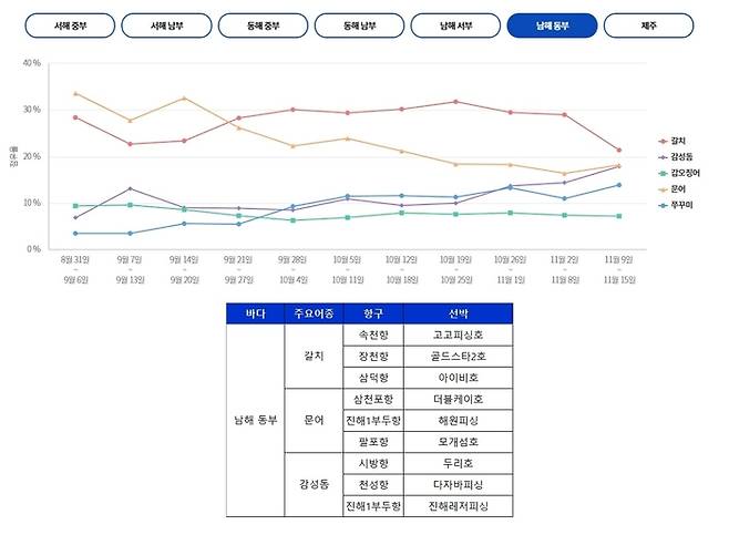 남해 동부