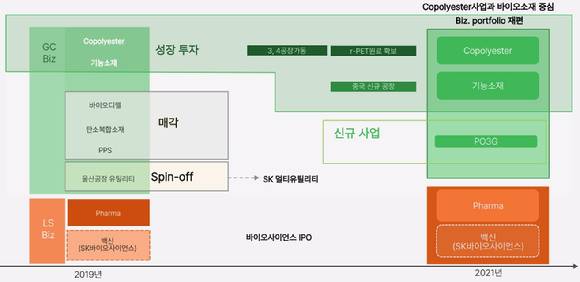 sk케미칼의 화학사업 포트폴리오 [사진=SK케미칼]