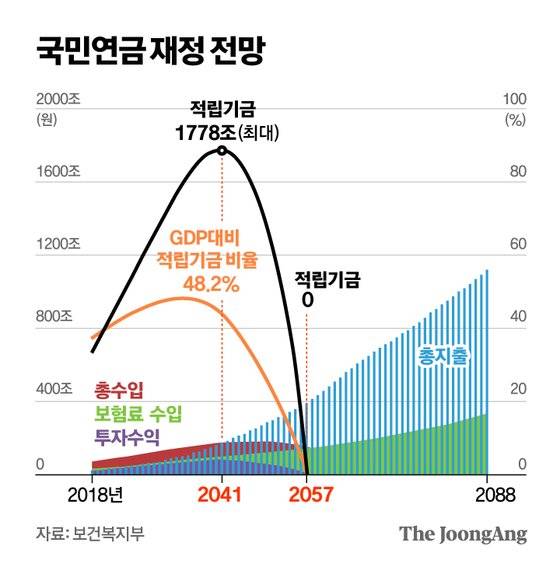 국민연금 재정 전망. 그래픽=김영옥 기자 yesok@joongang.co.kr
