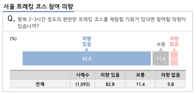 외국인들의 서울 등산 관광 의향. [자료 = 서울관광재단]