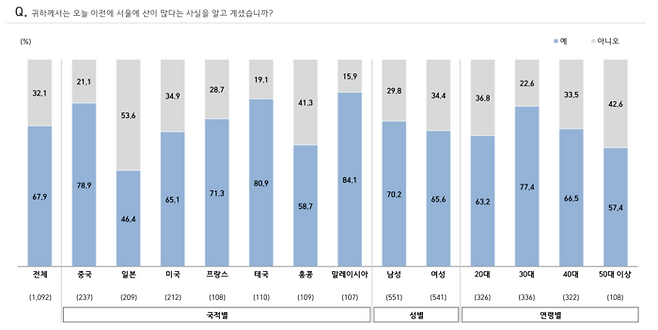 외국인들의 서울 산 인지도. [자료 = 서울관광재단]