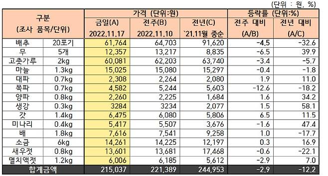 11월 17일 기준 김장 재료 구입비용 조사 결과. (이미지=aT)