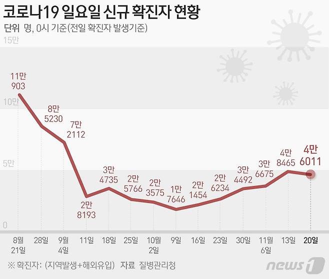 (서울=뉴스1) 이영성 기자 = 질병관리청 중앙방역대책본부(방대본)는 20일 0시 기준 신종 코로나바이러스 감염증(코로나19) 신규 확진자가 4만6011명 발생했다고 밝혔다. ⓒ News1 최수아 디자이너