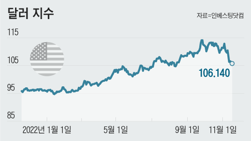 주요국 대비 미국 달러 가치를 집계한 달러 지수. 지난 9월 115 가까이 갔지만 이젠 106까지 내려와 있다. 김영익 교수는 "달러 가치가 아직 고평가돼 있어 더 하락할 가능성이 크다"고 말했다. /그래픽=디자인랩 한유진