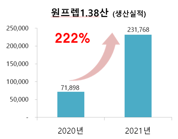 장정결제 '원프렙', 최소복용으로 200%이상 성장