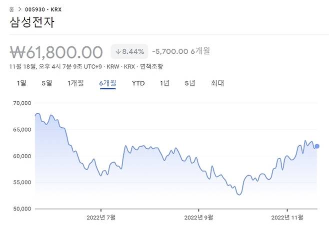 삼성전자의 최근 6개월간 주가 추이 [출처 : 구글 파이낸스]