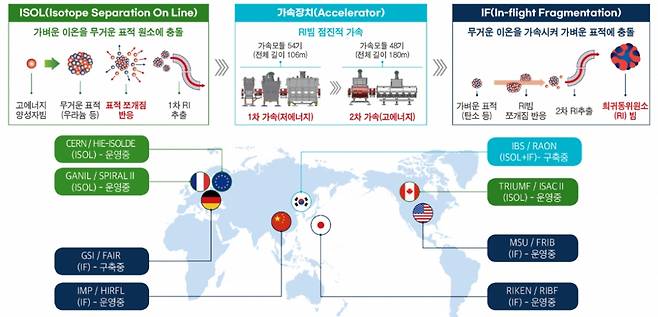기초과학연구원(IBS) 중이온가속기 라온 경쟁력. 타 국가는 가벼운 이온을 무거운 표적에 충돌시키는 온라인 동위원소 분리방식(ISOL)이나 그 반대인 비행파쇄방식(IF) 중 하나를 채택하고 있다. 하지만 라온은 세계 최초로 이 두 가지 방식을 결합했다. 결국 희귀 동위원소를 발견할 가능성이 더 커지는 것이다. / 사진=기초과학연구원
