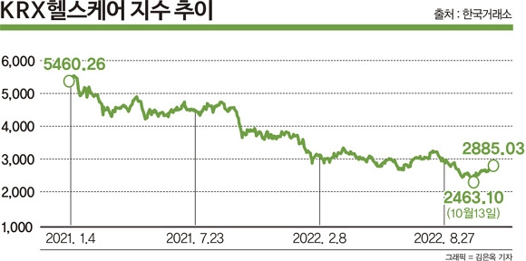 지난 11월15일 KRX헬스케어 지수는 종가기준 2885.03을 가리켰다. 2021년 1월3일 5460.26과 비교하면 1년 10개월 새 47.2% 하락했다. 인포그래픽은 KRX헬스케어 지수 추이./그래픽=김은옥 기자