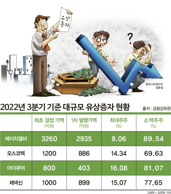 에이치엘비 등 4개 기업은 유상증자 조달액을 수정했다. 이들 기업 모두 유상증자 결정 이후 주가가 크게 하락했기 때문이다. 그동안 잦은 자금 조달로 바이오 기업의 지배 구조는 취약한 상태다. 인포그래픽은 2022년 3분기 기준 대규모 유상증자 현황./그래픽=김은옥 기자