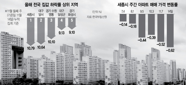 2115A25 올해 전국 집값 하락률 상위 지역 수정