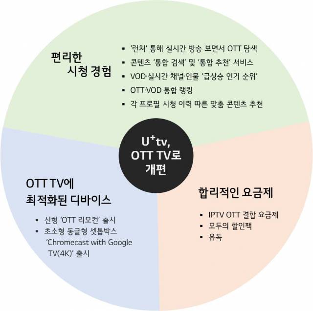 U+tv의 OTT TV 개편 내용. 사진 제공=LG유플러스