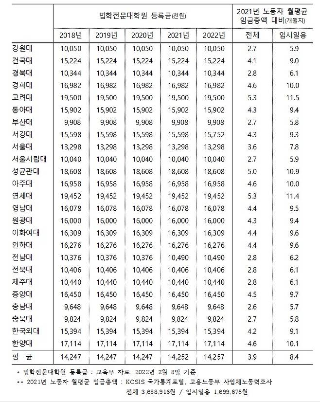 올해 전국 25개 법학전문대학원 연간 등록금. (정의당 정책위원회 제공)