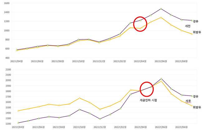 출처:한국석유공사 오피넷