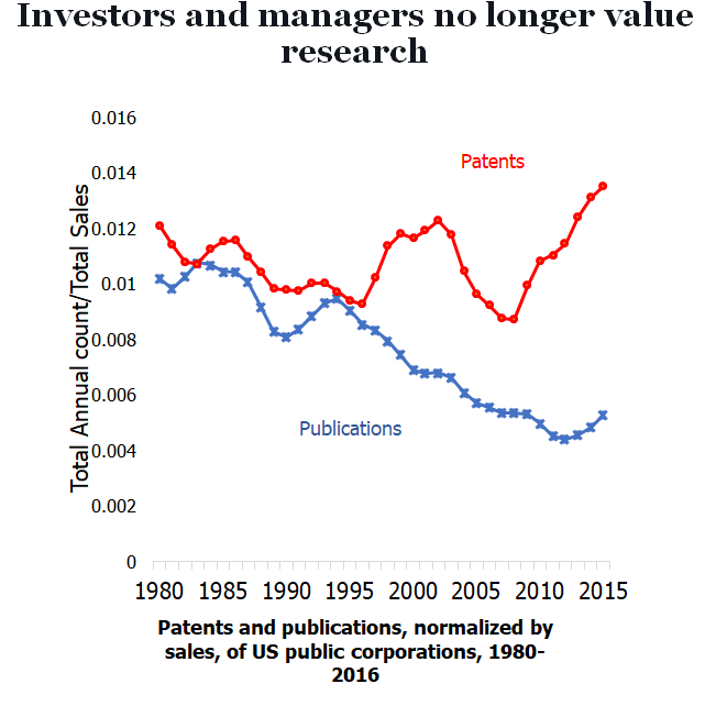 지난 14일 애시시 어로라 미국 듀크대 교수가 ‘KAIST 바이오혁신경영전문대학원 및 기술경영경제학회 30주년 포럼' 기조 강연에서 제시한 자료. 1980년 이후 기업 차원에서 내놓는 과학 논문 수가 급격히 줄어드는 반면, 특허 개수는 증가세를 보인다.