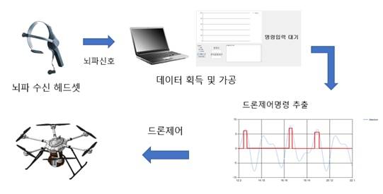 뇌파로 드론을 조종하는 과정. 연구원이 뇌파 수신 헤드셋을 쓰고 특정 동작을 생각한다. 이때 나오는 뇌파를 검출해 잡음을 제거하고 제어명령을 추출한다. 드론은 이에 맞춰 움직인다./NeuroK2