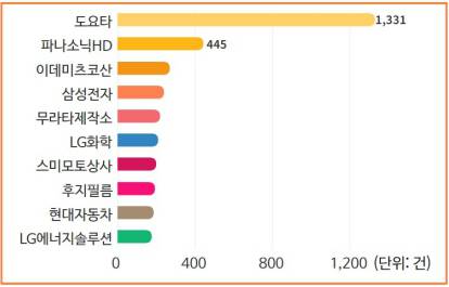 전고체 배터리 관련 특허 보유 수 기준 기업 순위. 출처=일본 니혼게이자이신문, 그래픽=정보통신기획평가원