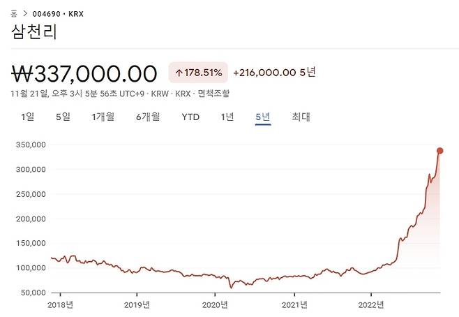 삼천리의 최근 5년간 주가 추이 [출처 : 구글 파이낸스]