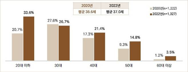 건설현장 진입연령. 건설근로자공제회 제공