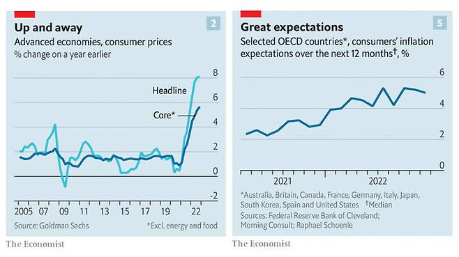 선진국 소비자물가 상승률(좌), 선진국 기대인플레이션율(우)