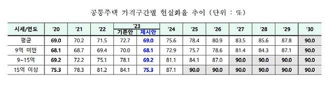 공동주택 공시가격 현실화 로드맵 수정안.(자료=국토교통부)