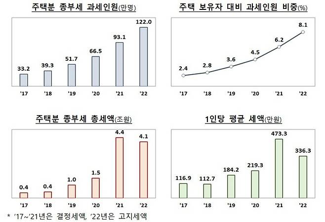 2022년도 주택분 종합부동산세 고지 주요내용