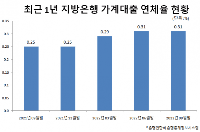 9월말 기준 지방은행 연체율(사진=은행연합회 은행통계정보시스템)