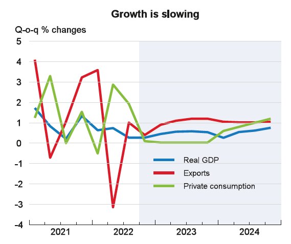 OECD는 22일 경제전망 보고서에서 한국 경제 성장률이 2023년과 2024년 2%를 넘지 못할 것이라고 전망했다. /OECD 보고서 캡처