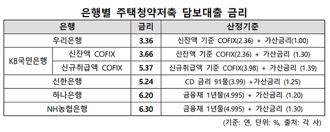 은행별 주택청약저축 담보대출 금리. ⓒ각 사