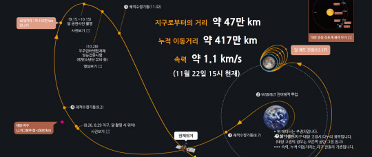 우리나라 첫 달 탐사선 '다누리'의 BLT 궤적 및 현재 위치



항우연 제공