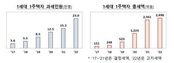 자료:기획재정부