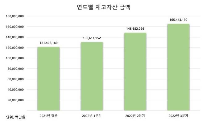 [서울=뉴시스] 대기업 연도별 재고자산. (사진=리더스인덱스) 2022.11.22.photo@newsis.com  *재판매 및 DB 금지